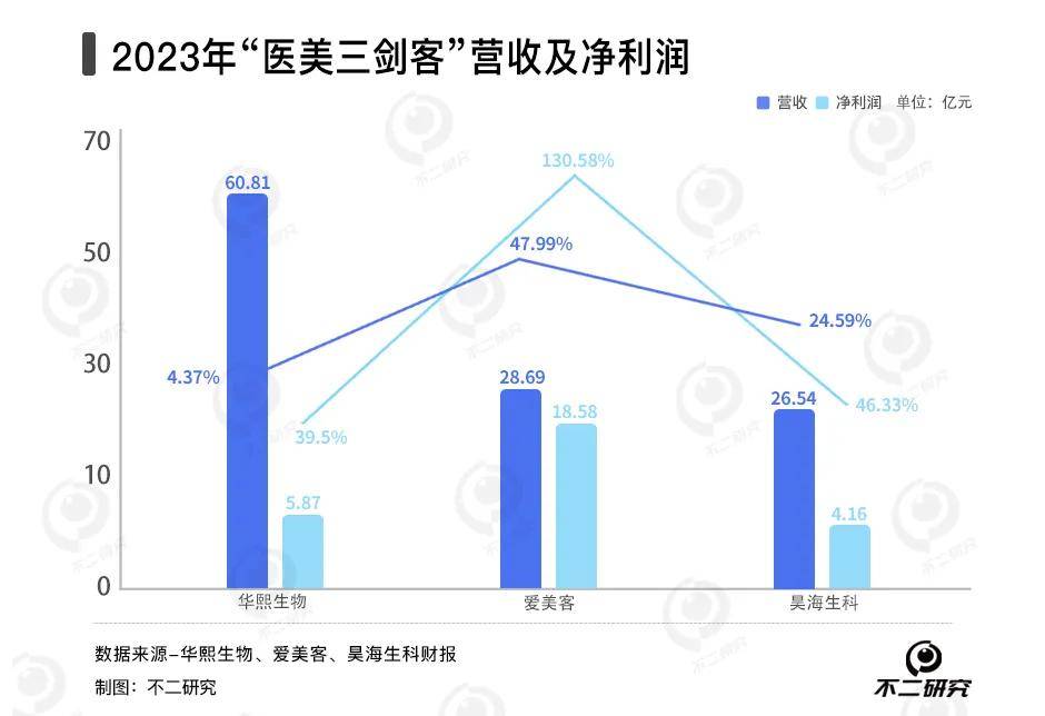 从玻尿酸“卷”到胶原蛋白，华熙生物、爱美客、昊海生科谁更赚钱？