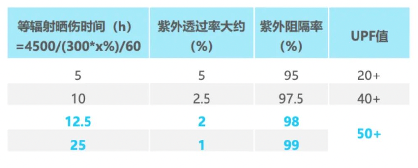 《中国防晒衣行业标准白皮书》发布，这届消费者开始认真研究“防晒衣参数”了