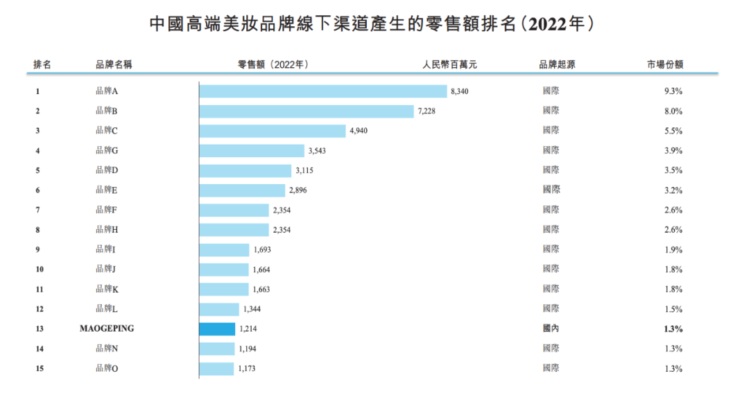 转战港股背后，“不缺钱”的毛戈平还缺什么？