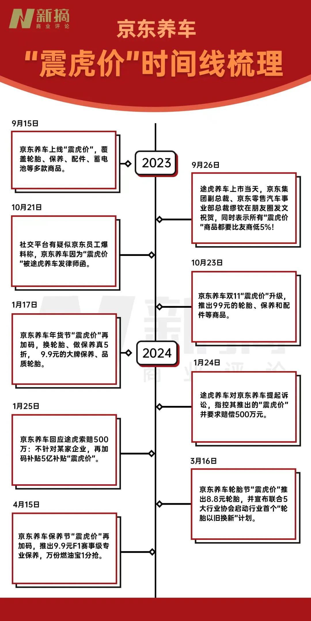 当京东养车把保养打到9块9，车后市场还能卷多久？