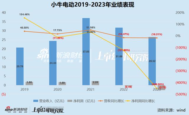 做高端的小电驴是原罪吗？