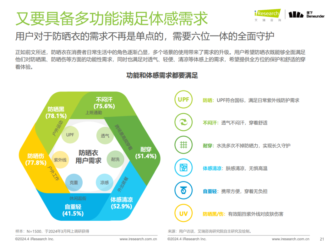 《中国防晒衣行业标准白皮书》发布，这届消费者开始认真研究“防晒衣参数”了