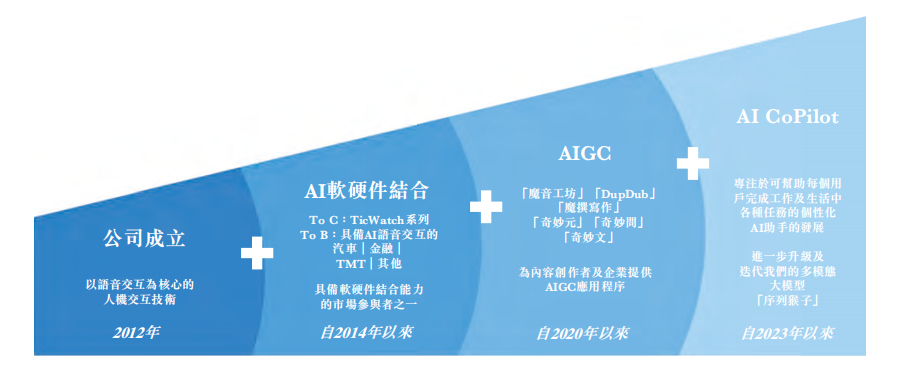 “AIGC第一股”，给出门问问带来的是光环还是压力？