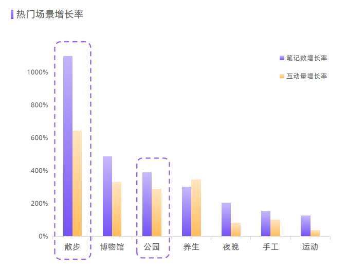 慢场景，搭上小红书营销「快车」