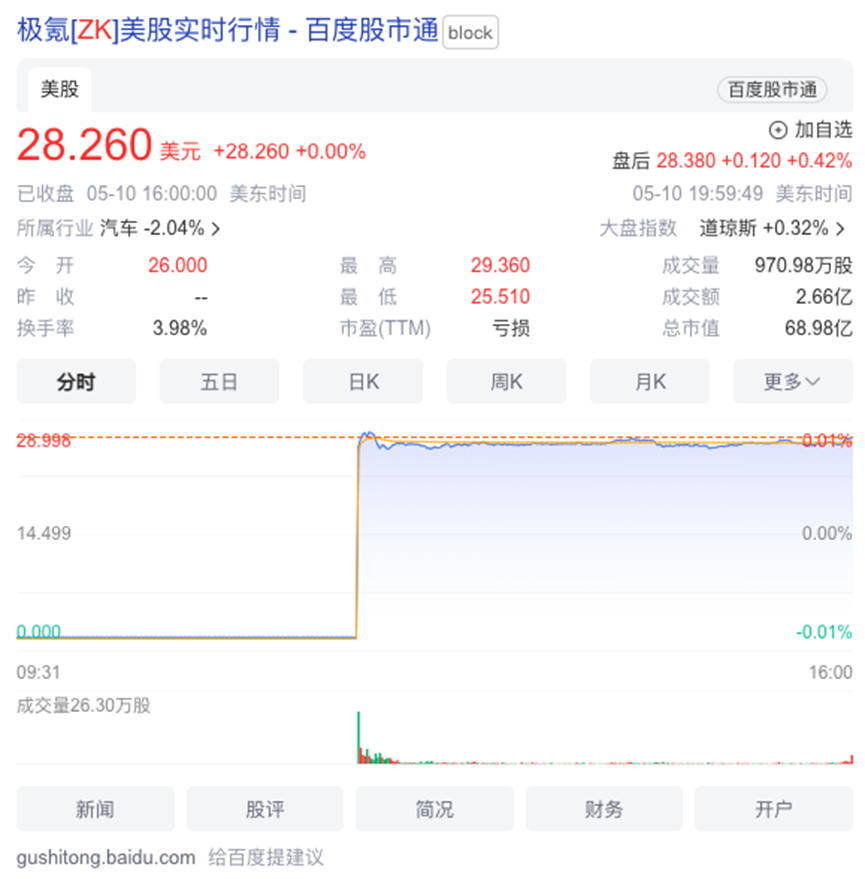 估值缩水60%，极氪上市真的被高估了