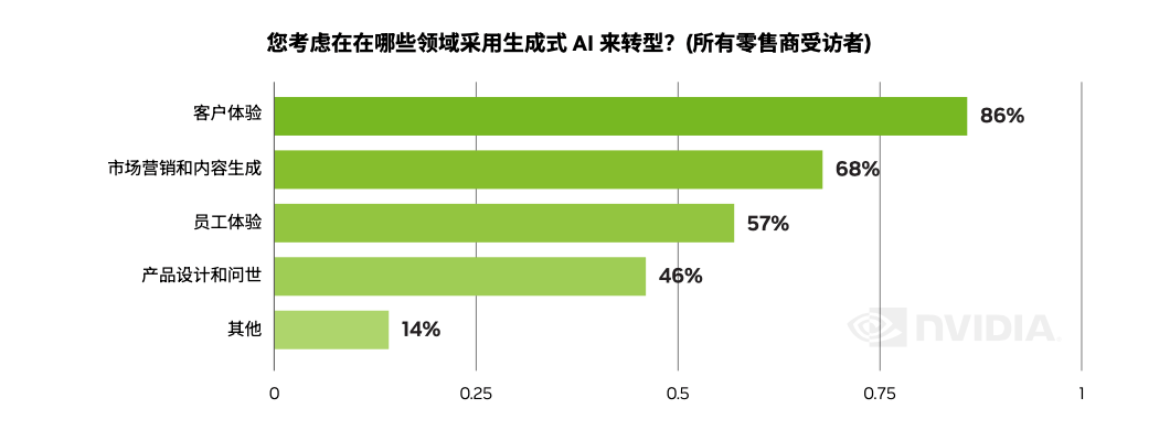 天润融通：大模型与生成式AI的融合，开辟零售增长新路径