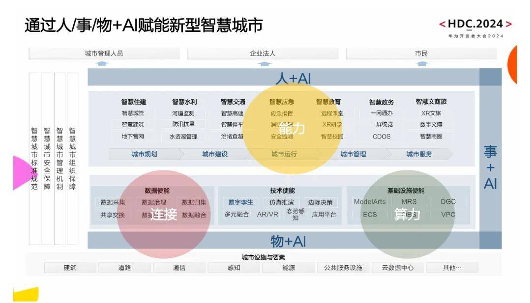 AI赋能，数字孪生打底，智慧城市加速“生成”