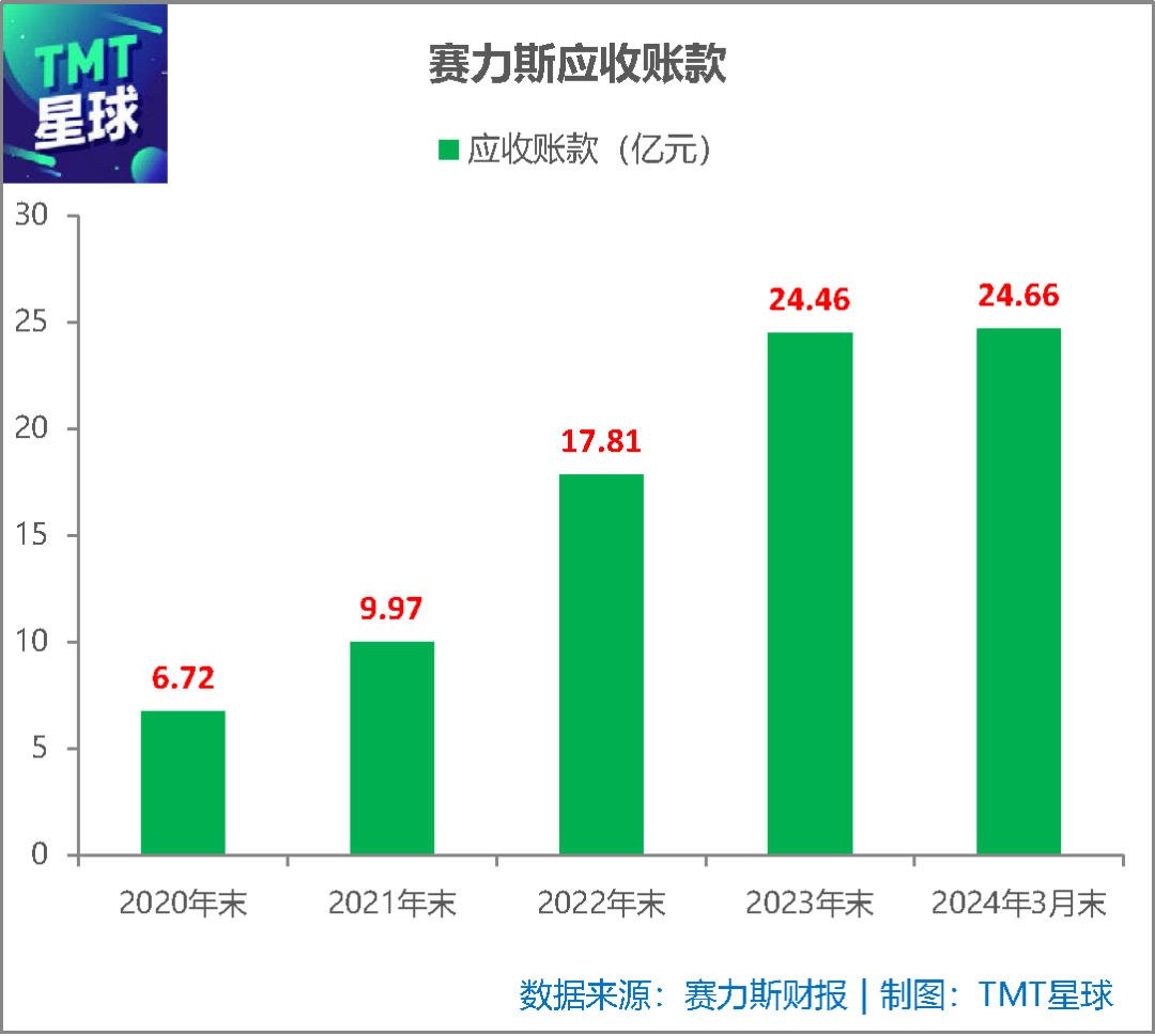 一季度赚了2亿多，赛力斯能高枕无忧？