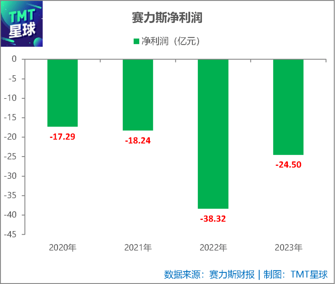 一季度赚了2亿多，赛力斯能高枕无忧？