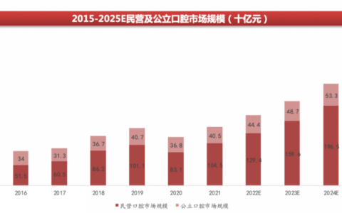 白石互动丨口腔品牌连锁如何借私域破局增长？（上）