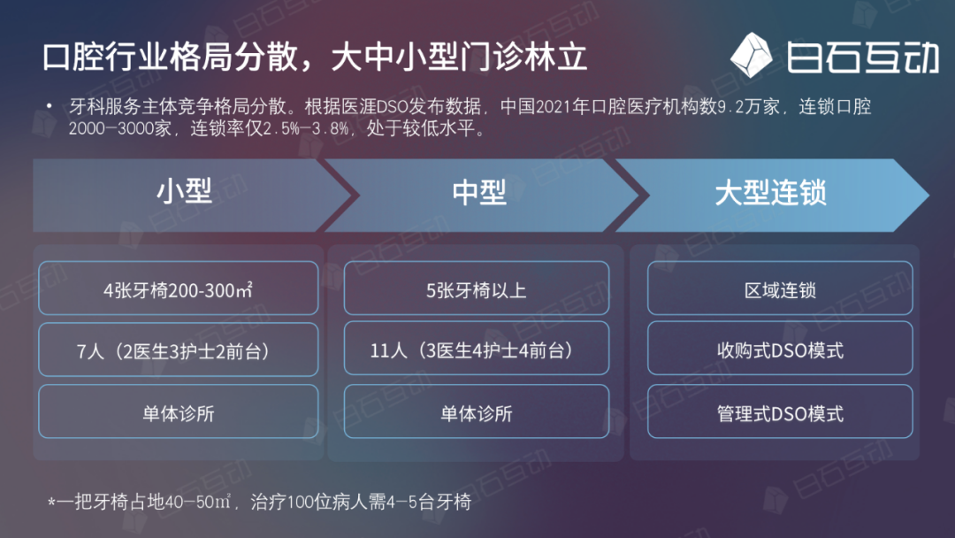 白石互动丨口腔品牌连锁如何借私域破局增长？（上） 
