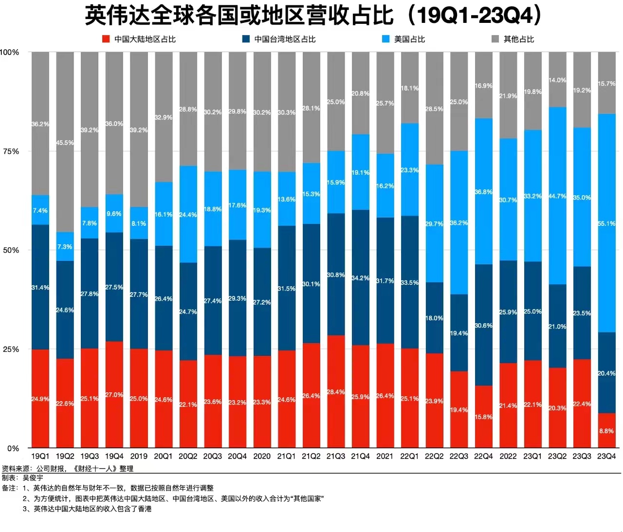 渐失中国市场，不影响英伟达狂飙？