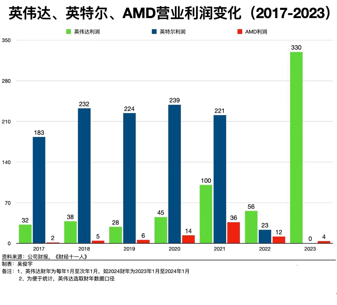 渐失中国市场，不影响英伟达狂飙？