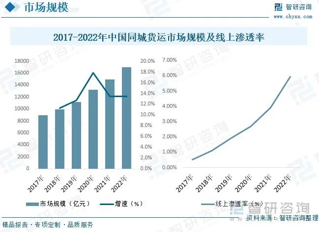 同城货运业务承压，货拉拉垂涎小贷