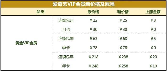 隐去会员数量，爱奇艺不再“狂飙”