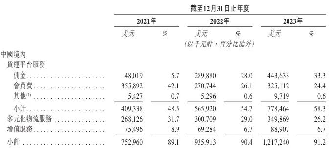 同城货运业务承压，货拉拉垂涎小贷