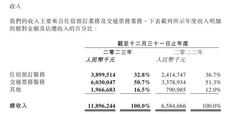 股价十天暴跌20%，“端午”难救同程旅行