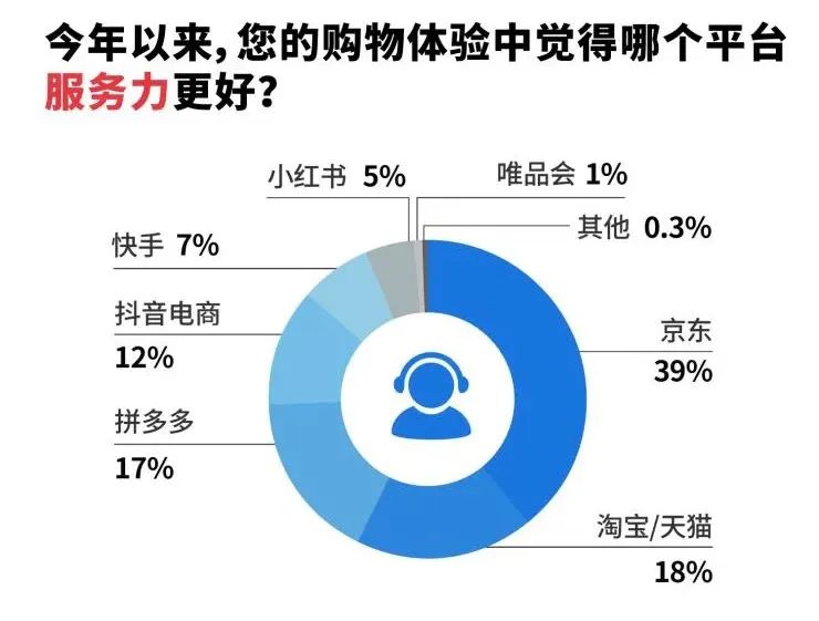 这届618 ，大家都在“卷”什么？