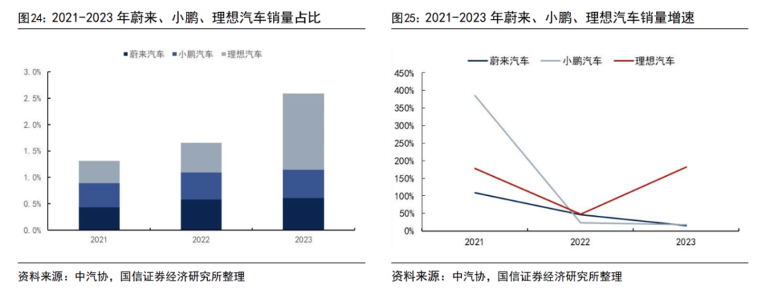 理想、蔚来、小鹏：业绩分化，各寻出路