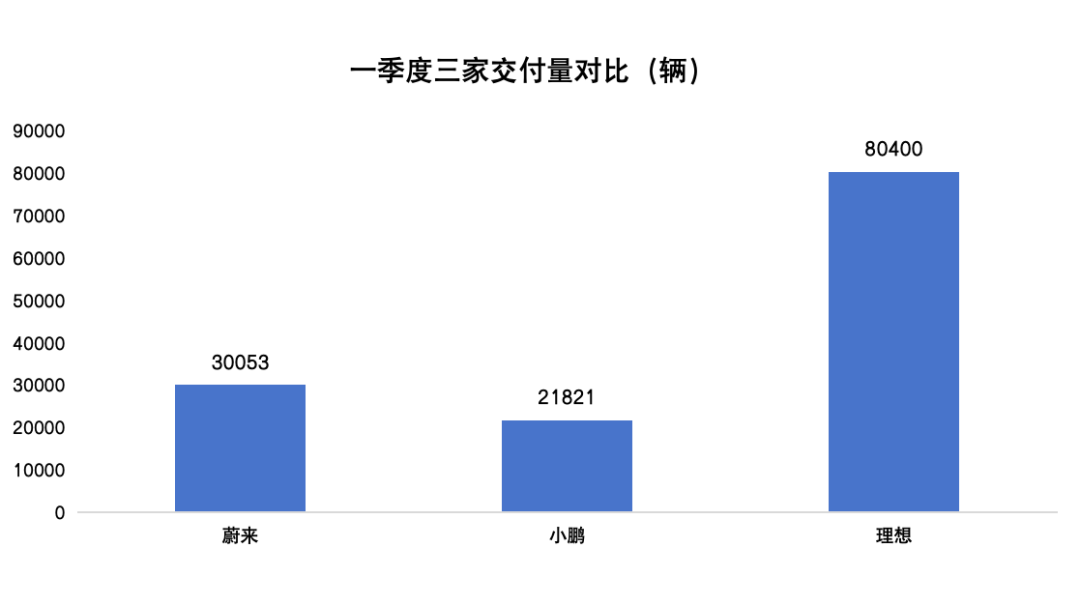 理想、蔚来、小鹏：业绩分化，各寻出路