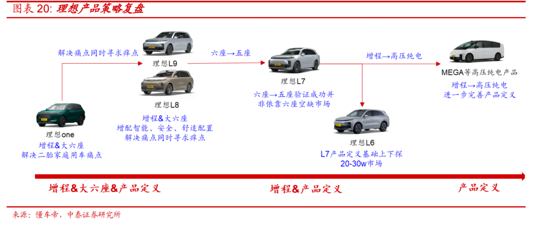 理想、蔚来、小鹏：业绩分化，各寻出路