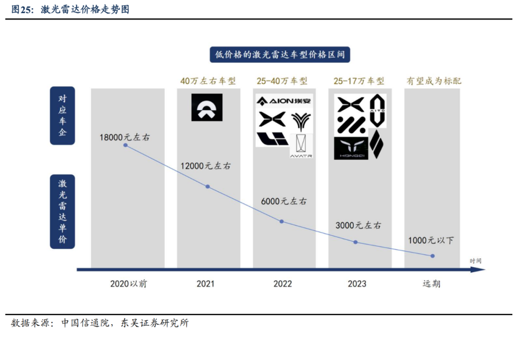 集体降价后，激光雷达玩家们离盈利更近了？