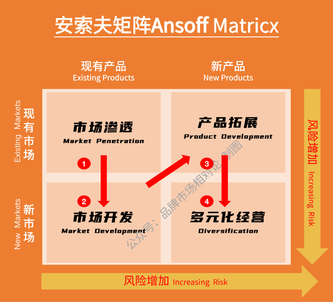 战略分析模型解读——如何利用安索夫矩阵Ansoff Matrix制定产品市场组合增长战略