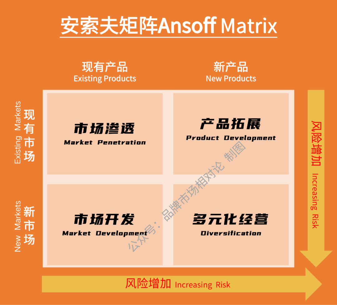 战略分析模型解读——如何利用安索夫矩阵Ansoff Matrix制定产品市场组合增长战略