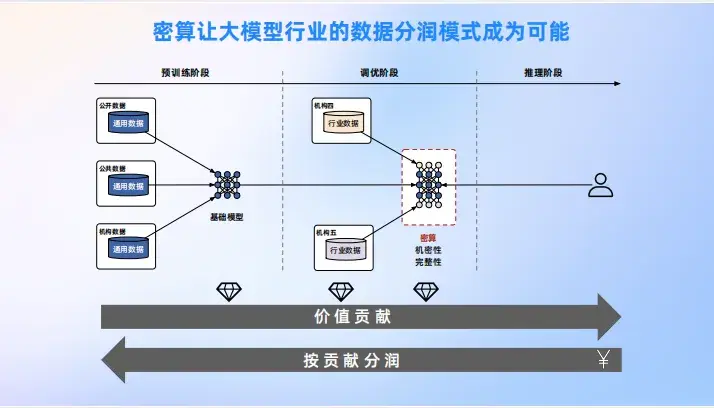 密态计算，大模型“用数”的必由之路