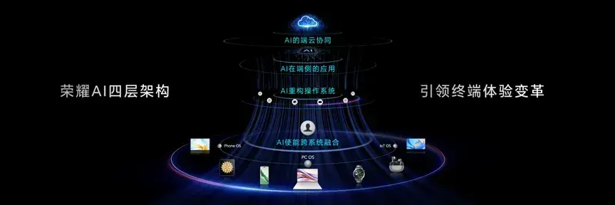 AI+折叠屏，荣耀的创新周期论