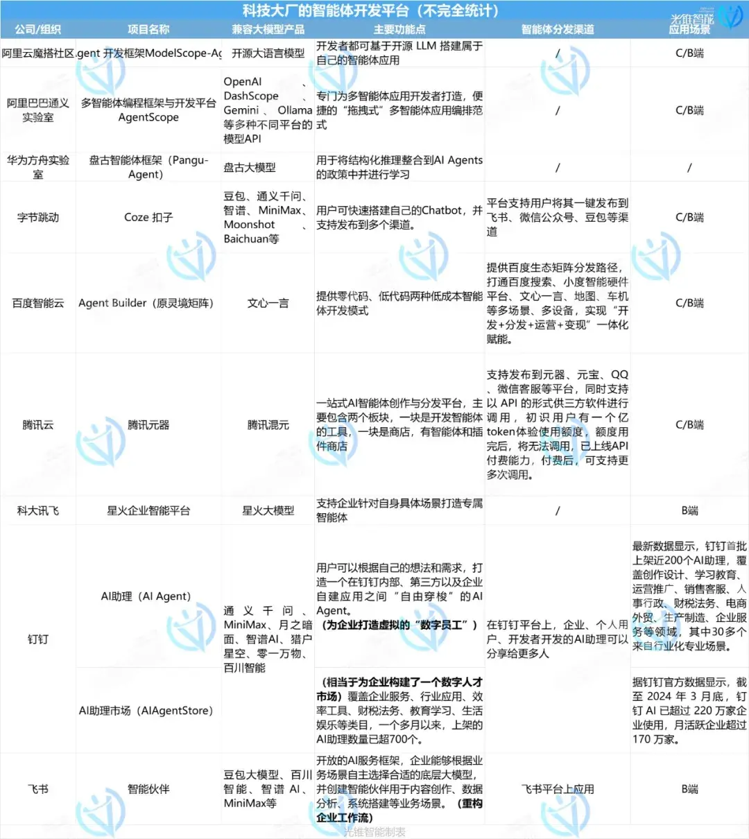 ​智能体爆发前夜，大厂们都在抢什么？