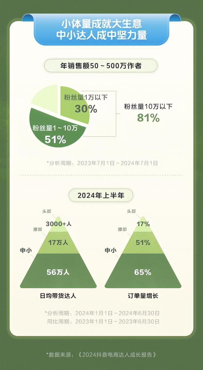 抖音电商“新收入·新消费”分享会：过去一年带货达人同比增长74%