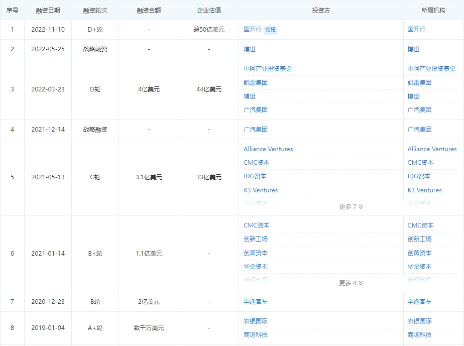 文远知行冲刺上市：闯关红海的机会、压力和阻碍