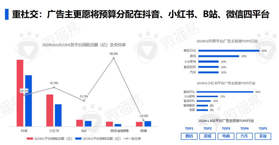 研究报告 | 2024年AI时代的社交媒体营销进化