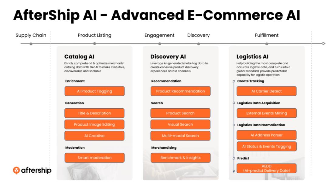 AfterShip，驶入 AI 新时代