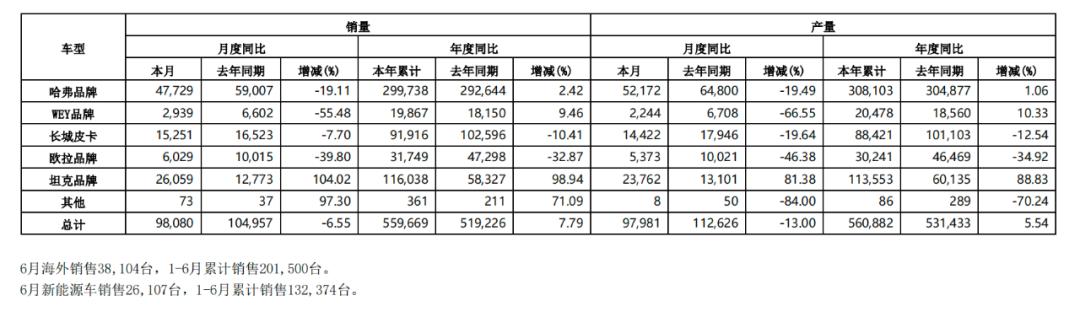 利润暴涨背后，长城汽车还要再“闯关”