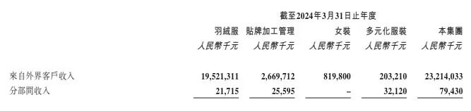 借业绩利好套现17亿港元，高德康也不看好波司登？