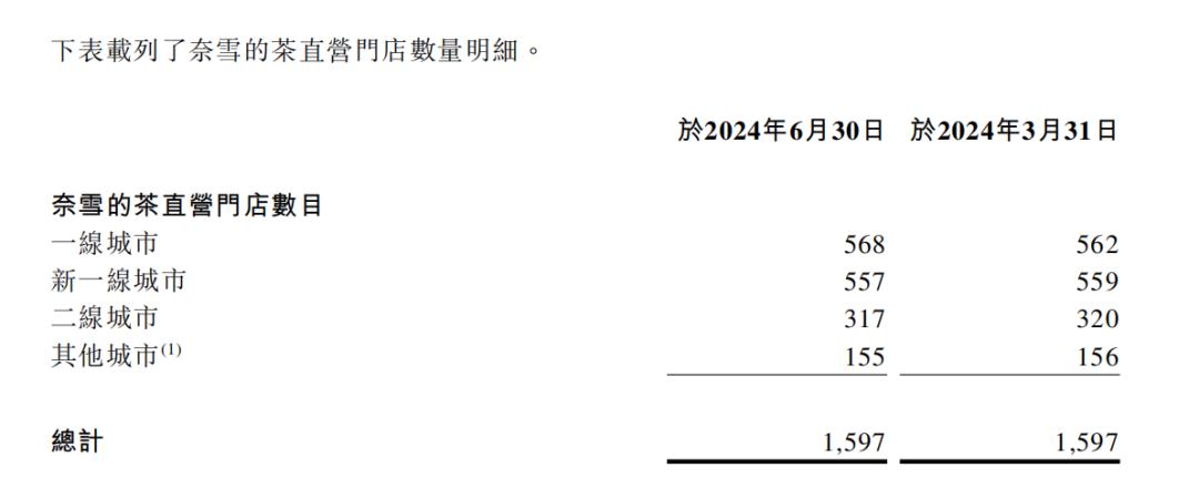 直营失速、加盟遇冷，奈雪的茶跑不动了