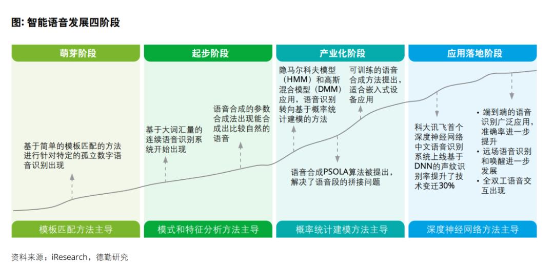 从跟随到引领，中国AI企业打响语音交互突围战