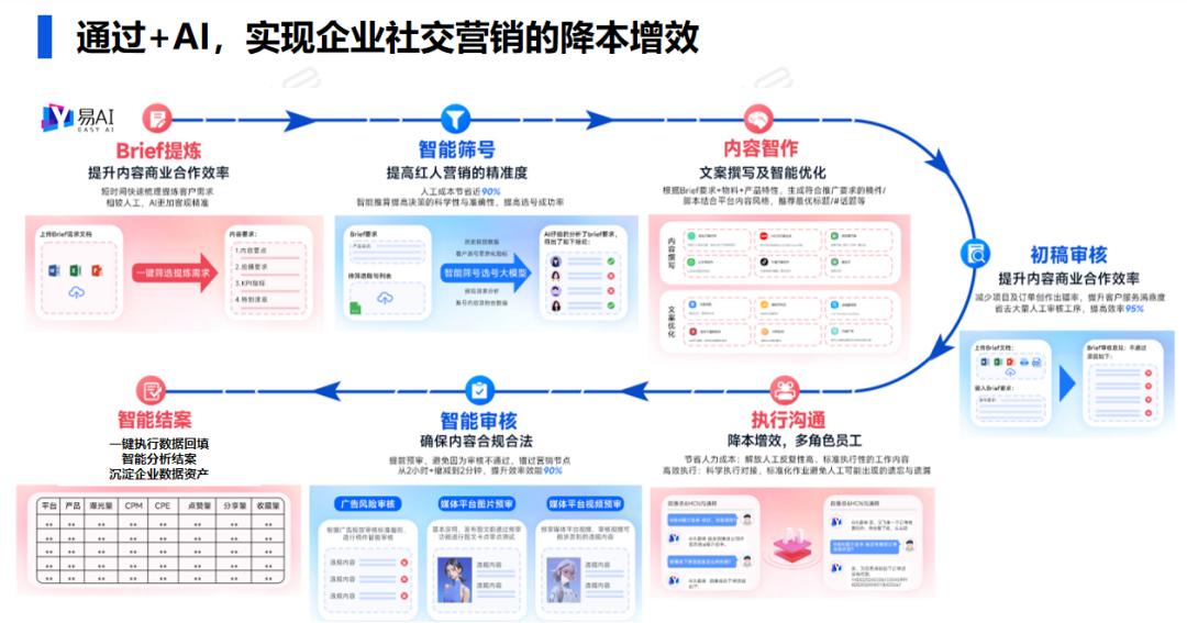 研究报告 | 2024年AI时代的社交媒体营销进化