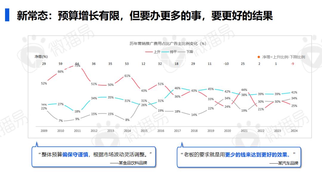 研究报告 | 2024年AI时代的社交媒体营销进化