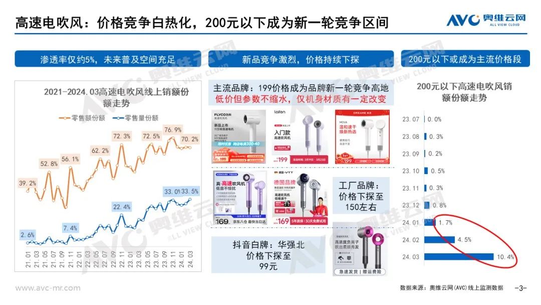 千亿电动牙刷市场，徕芬难以复刻“戴森平替”