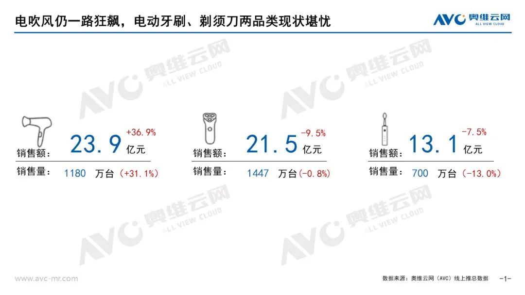 千亿电动牙刷市场，徕芬难以复刻“戴森平替”