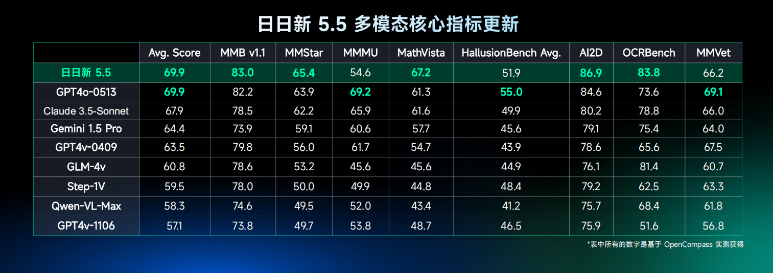 国内首个！商汤科技发布“日日新5o”，实时多模态流式交互对标GPT-4o