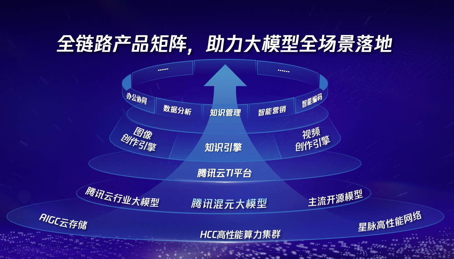 大模型落地场景走向纵深，腾讯宣布模型全矩阵产品升级