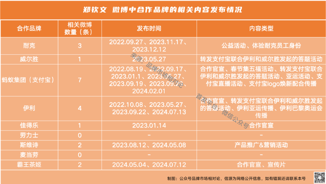 郑钦文巴黎奥运夺金背后：合作品牌有的赢麻了，但劳力士、麦当劳、佳得乐却都哑火失声了