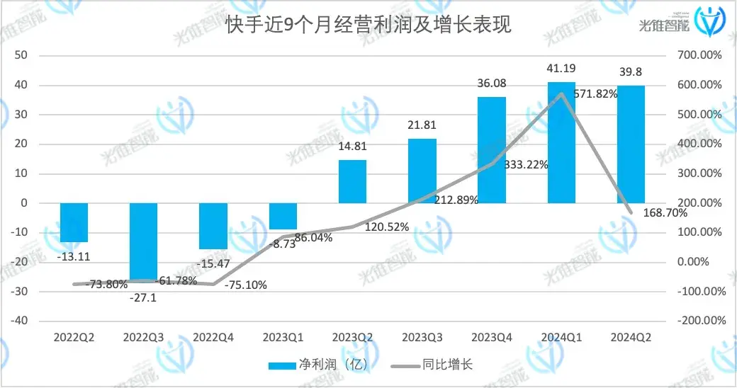 盈利47亿，快手的危机感却没消失