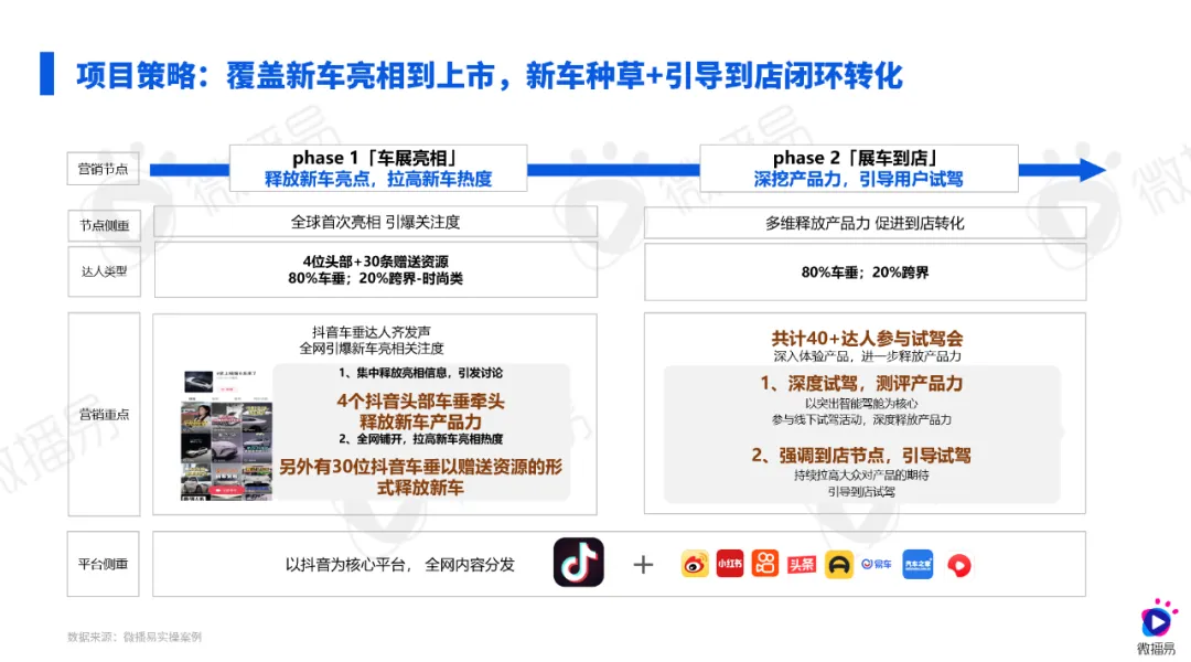 研究报告 | 2024汽车社媒营销风向标：探索汽车营销趋势，推动车企全量增长