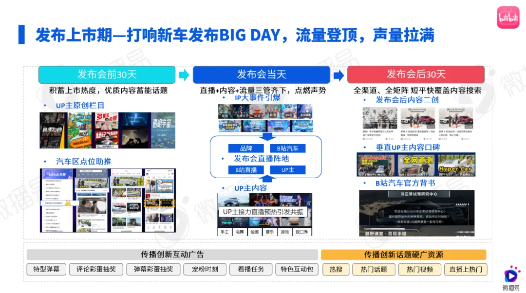 研究报告 | 2024汽车社媒营销风向标：探索汽车营销趋势，推动车企全量增长