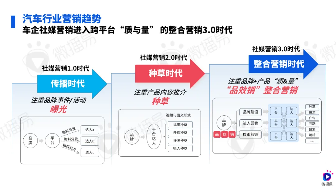 研究报告 | 2024汽车社媒营销风向标：探索汽车营销趋势，推动车企全量增长